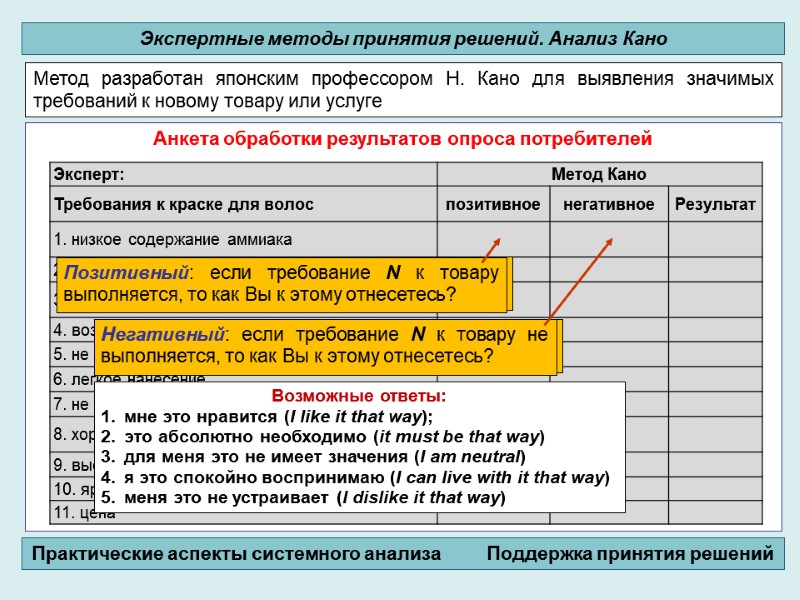 Экспертные методы принятия решений. Анализ Кано Практические аспекты системного анализа    